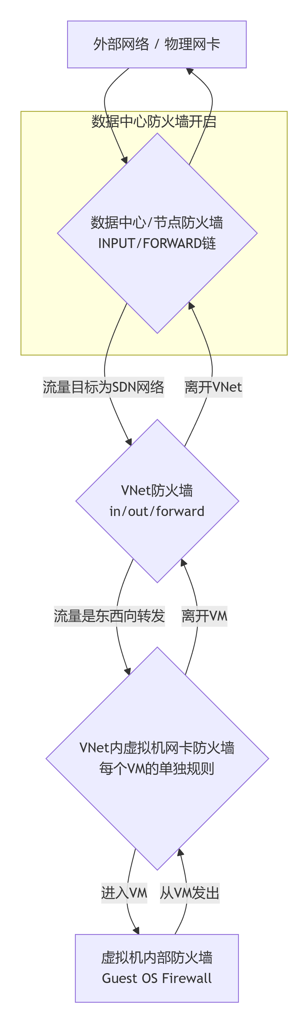 PVE 防火墙层级结构